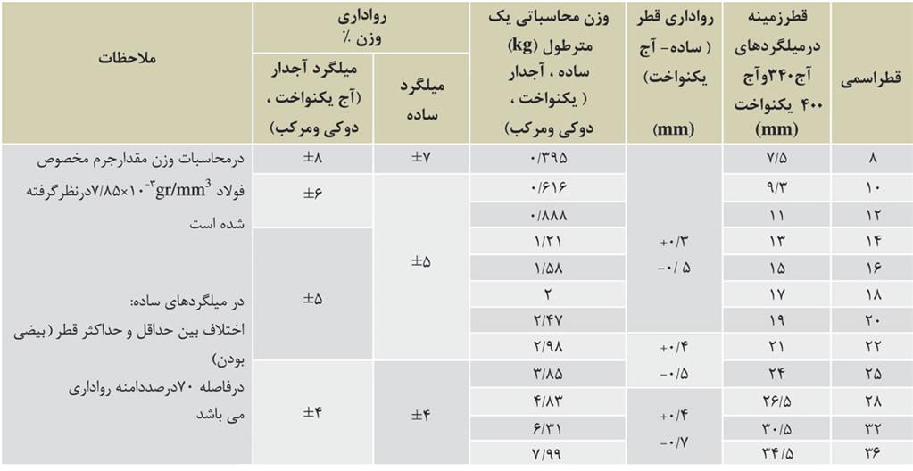 مشخصات ابعادی و وزن میلگرد (ساده و آجدار) میلگرد اصفهان